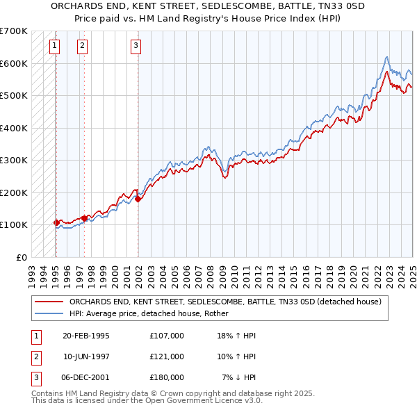 ORCHARDS END, KENT STREET, SEDLESCOMBE, BATTLE, TN33 0SD: Price paid vs HM Land Registry's House Price Index