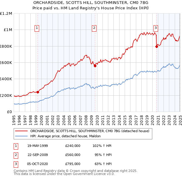 ORCHARDSIDE, SCOTTS HILL, SOUTHMINSTER, CM0 7BG: Price paid vs HM Land Registry's House Price Index
