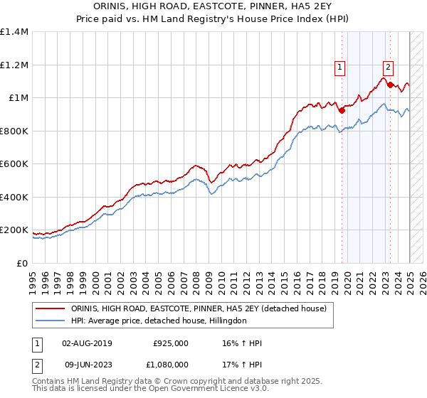 ORINIS, HIGH ROAD, EASTCOTE, PINNER, HA5 2EY: Price paid vs HM Land Registry's House Price Index
