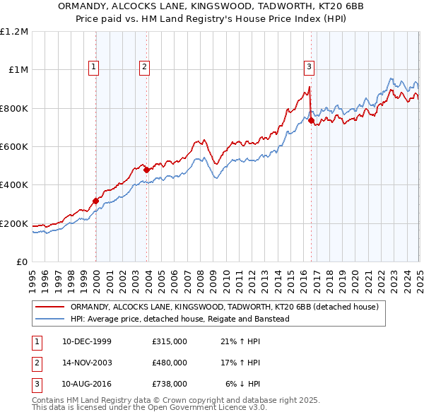 ORMANDY, ALCOCKS LANE, KINGSWOOD, TADWORTH, KT20 6BB: Price paid vs HM Land Registry's House Price Index