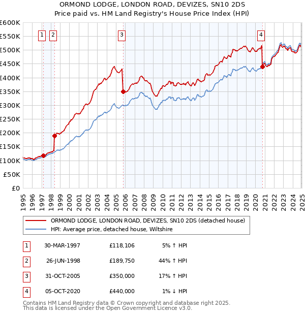 ORMOND LODGE, LONDON ROAD, DEVIZES, SN10 2DS: Price paid vs HM Land Registry's House Price Index