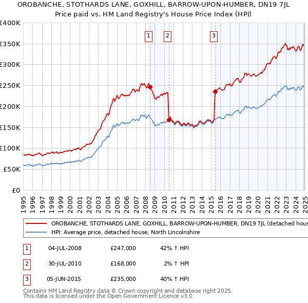 OROBANCHE, STOTHARDS LANE, GOXHILL, BARROW-UPON-HUMBER, DN19 7JL: Price paid vs HM Land Registry's House Price Index