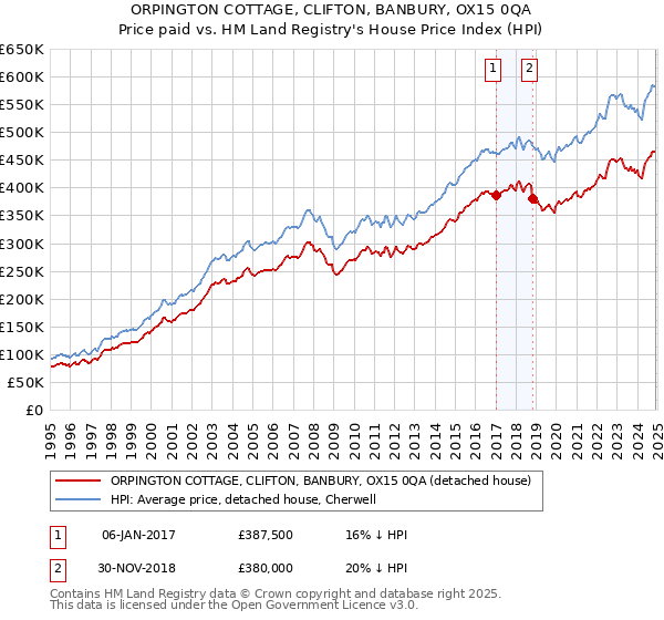 ORPINGTON COTTAGE, CLIFTON, BANBURY, OX15 0QA: Price paid vs HM Land Registry's House Price Index