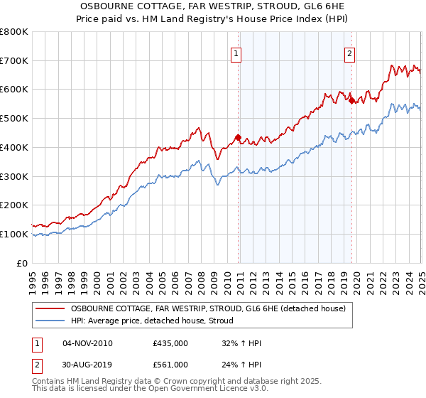 OSBOURNE COTTAGE, FAR WESTRIP, STROUD, GL6 6HE: Price paid vs HM Land Registry's House Price Index