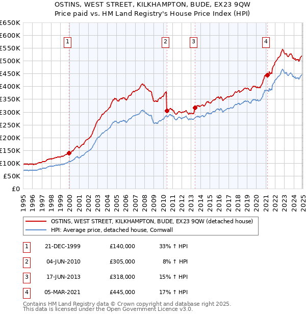OSTINS, WEST STREET, KILKHAMPTON, BUDE, EX23 9QW: Price paid vs HM Land Registry's House Price Index