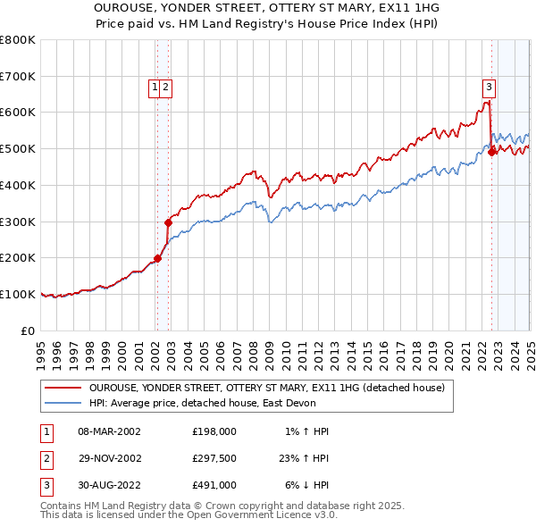 OUROUSE, YONDER STREET, OTTERY ST MARY, EX11 1HG: Price paid vs HM Land Registry's House Price Index