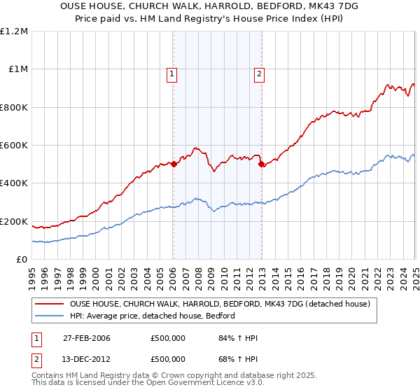 OUSE HOUSE, CHURCH WALK, HARROLD, BEDFORD, MK43 7DG: Price paid vs HM Land Registry's House Price Index