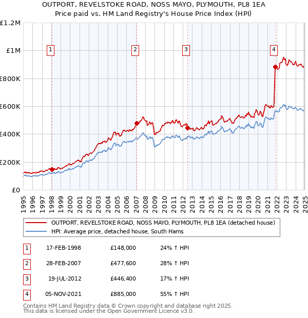 OUTPORT, REVELSTOKE ROAD, NOSS MAYO, PLYMOUTH, PL8 1EA: Price paid vs HM Land Registry's House Price Index