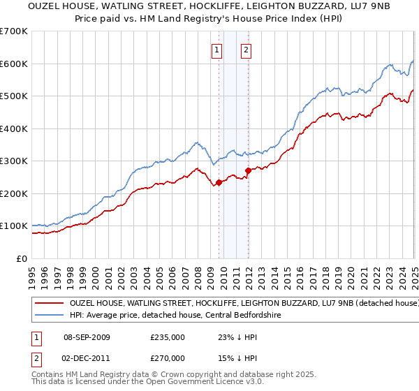 OUZEL HOUSE, WATLING STREET, HOCKLIFFE, LEIGHTON BUZZARD, LU7 9NB: Price paid vs HM Land Registry's House Price Index