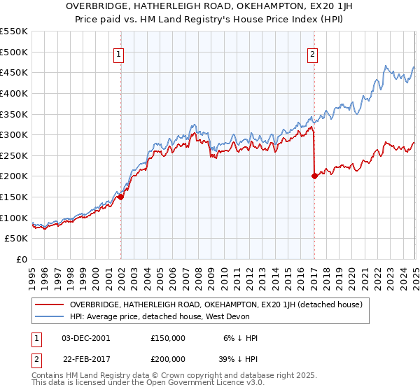 OVERBRIDGE, HATHERLEIGH ROAD, OKEHAMPTON, EX20 1JH: Price paid vs HM Land Registry's House Price Index