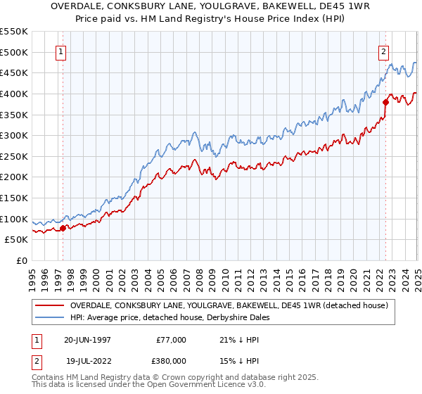 OVERDALE, CONKSBURY LANE, YOULGRAVE, BAKEWELL, DE45 1WR: Price paid vs HM Land Registry's House Price Index