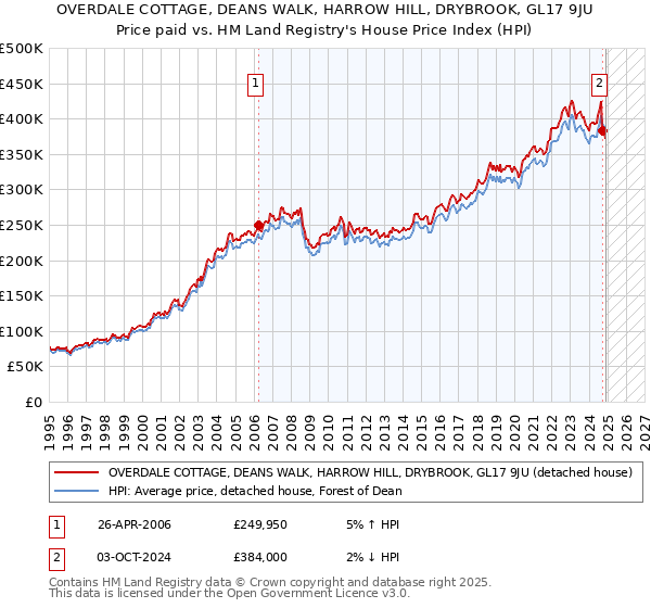 OVERDALE COTTAGE, DEANS WALK, HARROW HILL, DRYBROOK, GL17 9JU: Price paid vs HM Land Registry's House Price Index
