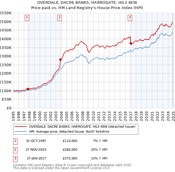 OVERDALE, DACRE BANKS, HARROGATE, HG3 4EW: Price paid vs HM Land Registry's House Price Index