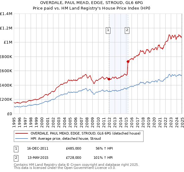 OVERDALE, PAUL MEAD, EDGE, STROUD, GL6 6PG: Price paid vs HM Land Registry's House Price Index