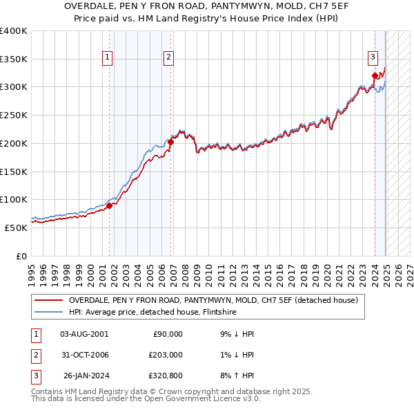 OVERDALE, PEN Y FRON ROAD, PANTYMWYN, MOLD, CH7 5EF: Price paid vs HM Land Registry's House Price Index