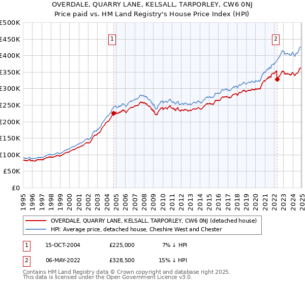 OVERDALE, QUARRY LANE, KELSALL, TARPORLEY, CW6 0NJ: Price paid vs HM Land Registry's House Price Index