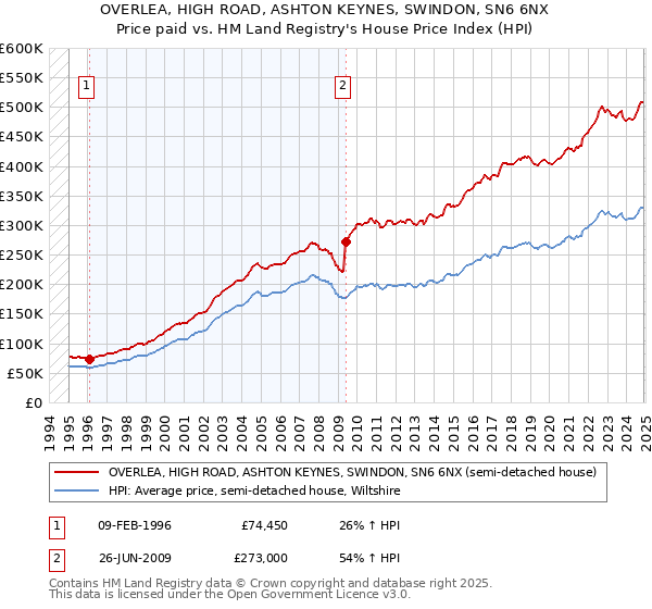 OVERLEA, HIGH ROAD, ASHTON KEYNES, SWINDON, SN6 6NX: Price paid vs HM Land Registry's House Price Index