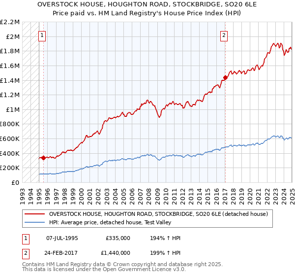 OVERSTOCK HOUSE, HOUGHTON ROAD, STOCKBRIDGE, SO20 6LE: Price paid vs HM Land Registry's House Price Index