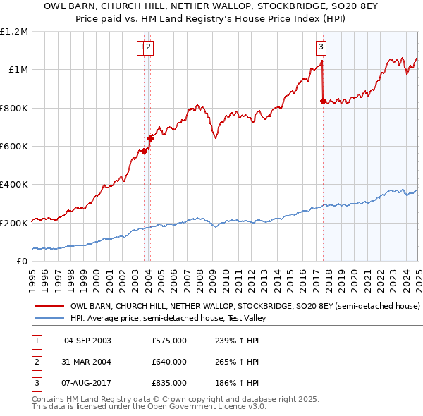 OWL BARN, CHURCH HILL, NETHER WALLOP, STOCKBRIDGE, SO20 8EY: Price paid vs HM Land Registry's House Price Index