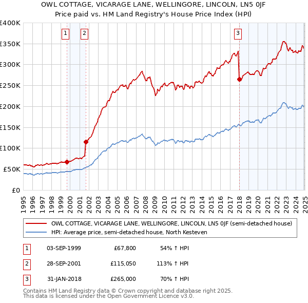 OWL COTTAGE, VICARAGE LANE, WELLINGORE, LINCOLN, LN5 0JF: Price paid vs HM Land Registry's House Price Index