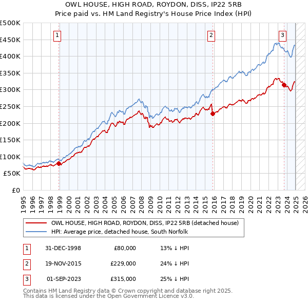 OWL HOUSE, HIGH ROAD, ROYDON, DISS, IP22 5RB: Price paid vs HM Land Registry's House Price Index