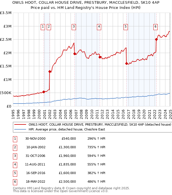 OWLS HOOT, COLLAR HOUSE DRIVE, PRESTBURY, MACCLESFIELD, SK10 4AP: Price paid vs HM Land Registry's House Price Index