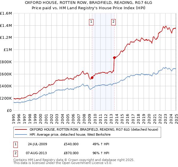 OXFORD HOUSE, ROTTEN ROW, BRADFIELD, READING, RG7 6LG: Price paid vs HM Land Registry's House Price Index