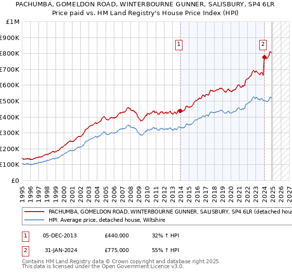 PACHUMBA, GOMELDON ROAD, WINTERBOURNE GUNNER, SALISBURY, SP4 6LR: Price paid vs HM Land Registry's House Price Index