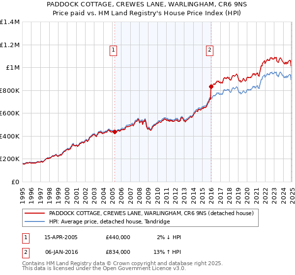 PADDOCK COTTAGE, CREWES LANE, WARLINGHAM, CR6 9NS: Price paid vs HM Land Registry's House Price Index