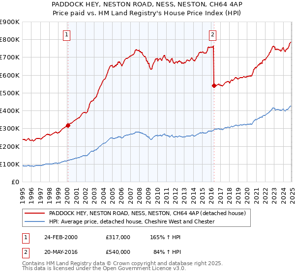 PADDOCK HEY, NESTON ROAD, NESS, NESTON, CH64 4AP: Price paid vs HM Land Registry's House Price Index