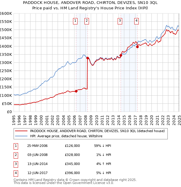 PADDOCK HOUSE, ANDOVER ROAD, CHIRTON, DEVIZES, SN10 3QL: Price paid vs HM Land Registry's House Price Index