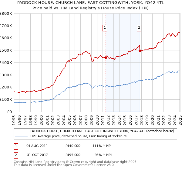 PADDOCK HOUSE, CHURCH LANE, EAST COTTINGWITH, YORK, YO42 4TL: Price paid vs HM Land Registry's House Price Index