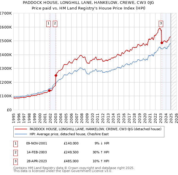 PADDOCK HOUSE, LONGHILL LANE, HANKELOW, CREWE, CW3 0JG: Price paid vs HM Land Registry's House Price Index