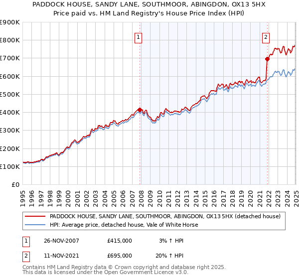 PADDOCK HOUSE, SANDY LANE, SOUTHMOOR, ABINGDON, OX13 5HX: Price paid vs HM Land Registry's House Price Index