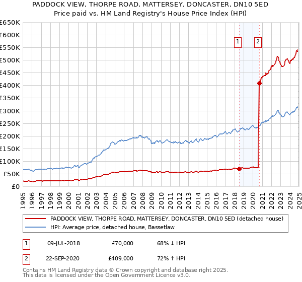 PADDOCK VIEW, THORPE ROAD, MATTERSEY, DONCASTER, DN10 5ED: Price paid vs HM Land Registry's House Price Index