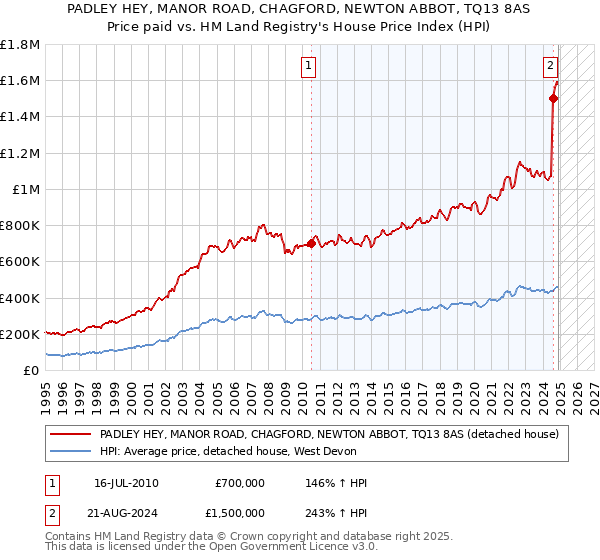 PADLEY HEY, MANOR ROAD, CHAGFORD, NEWTON ABBOT, TQ13 8AS: Price paid vs HM Land Registry's House Price Index