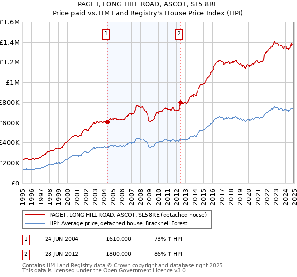 PAGET, LONG HILL ROAD, ASCOT, SL5 8RE: Price paid vs HM Land Registry's House Price Index