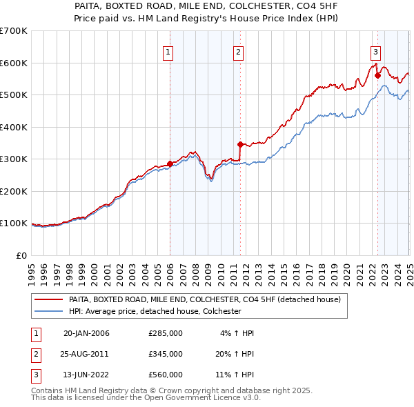 PAITA, BOXTED ROAD, MILE END, COLCHESTER, CO4 5HF: Price paid vs HM Land Registry's House Price Index