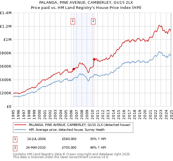 PALANGA, PINE AVENUE, CAMBERLEY, GU15 2LX: Price paid vs HM Land Registry's House Price Index