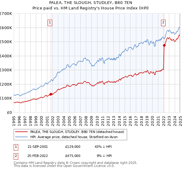 PALEA, THE SLOUGH, STUDLEY, B80 7EN: Price paid vs HM Land Registry's House Price Index