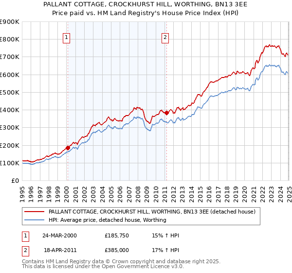 PALLANT COTTAGE, CROCKHURST HILL, WORTHING, BN13 3EE: Price paid vs HM Land Registry's House Price Index