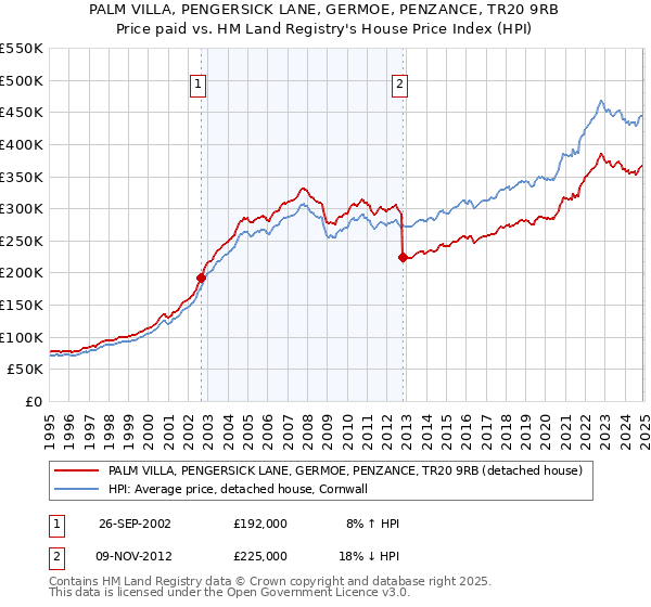PALM VILLA, PENGERSICK LANE, GERMOE, PENZANCE, TR20 9RB: Price paid vs HM Land Registry's House Price Index