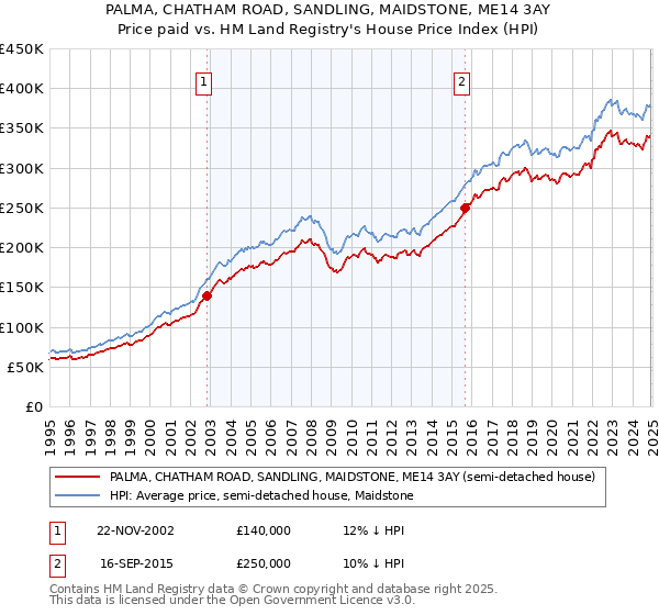 PALMA, CHATHAM ROAD, SANDLING, MAIDSTONE, ME14 3AY: Price paid vs HM Land Registry's House Price Index