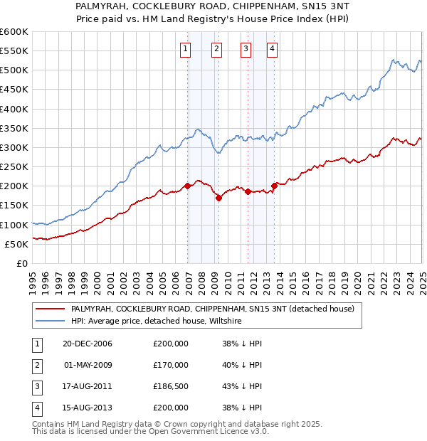 PALMYRAH, COCKLEBURY ROAD, CHIPPENHAM, SN15 3NT: Price paid vs HM Land Registry's House Price Index