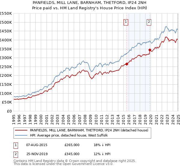 PANFIELDS, MILL LANE, BARNHAM, THETFORD, IP24 2NH: Price paid vs HM Land Registry's House Price Index