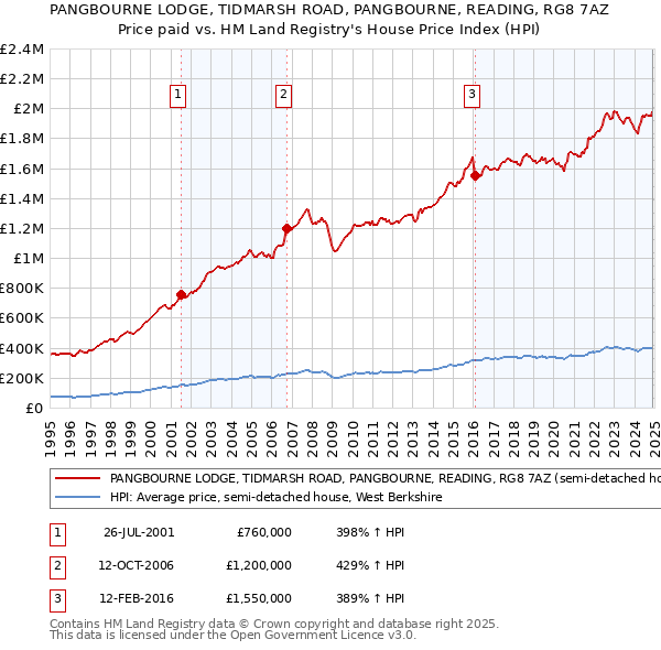 PANGBOURNE LODGE, TIDMARSH ROAD, PANGBOURNE, READING, RG8 7AZ: Price paid vs HM Land Registry's House Price Index