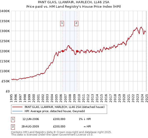 PANT GLAS, LLANFAIR, HARLECH, LL46 2SA: Price paid vs HM Land Registry's House Price Index