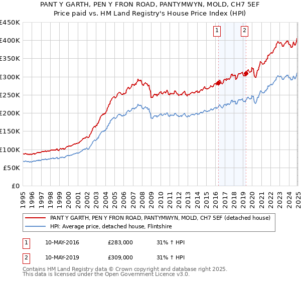 PANT Y GARTH, PEN Y FRON ROAD, PANTYMWYN, MOLD, CH7 5EF: Price paid vs HM Land Registry's House Price Index