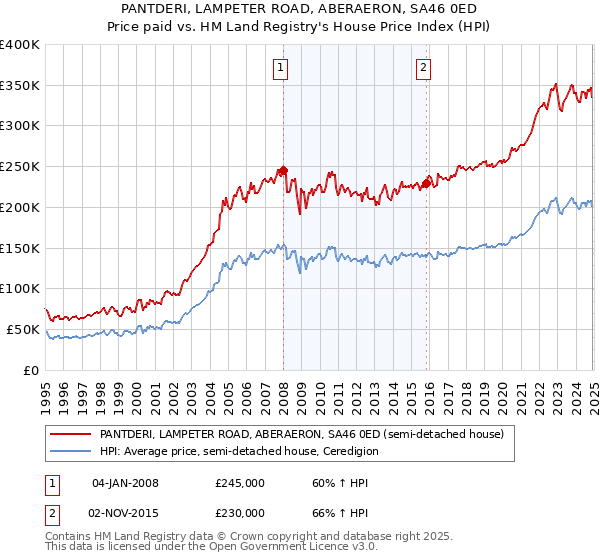 PANTDERI, LAMPETER ROAD, ABERAERON, SA46 0ED: Price paid vs HM Land Registry's House Price Index