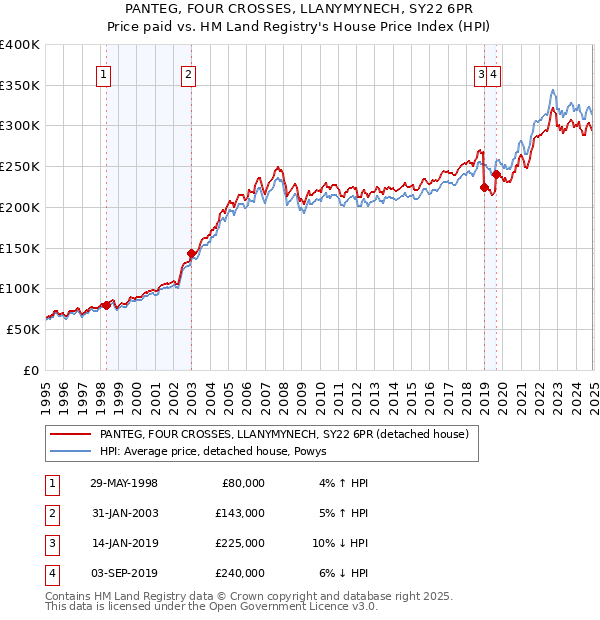 PANTEG, FOUR CROSSES, LLANYMYNECH, SY22 6PR: Price paid vs HM Land Registry's House Price Index